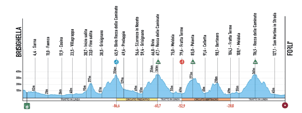 Settimana Coppi e Bartali