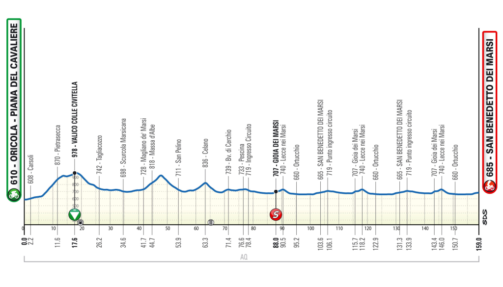 Giro d'Abruzzo